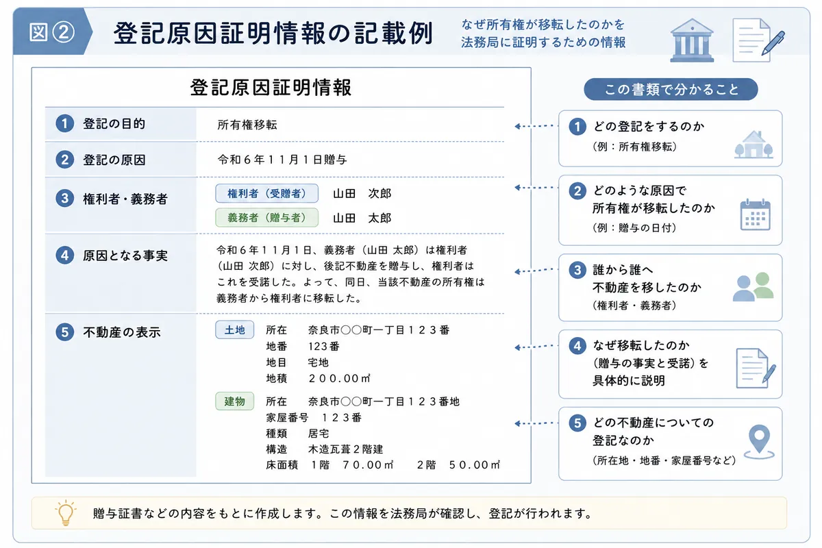贈与による所有権移転登記の登記原因証明情報の記載例