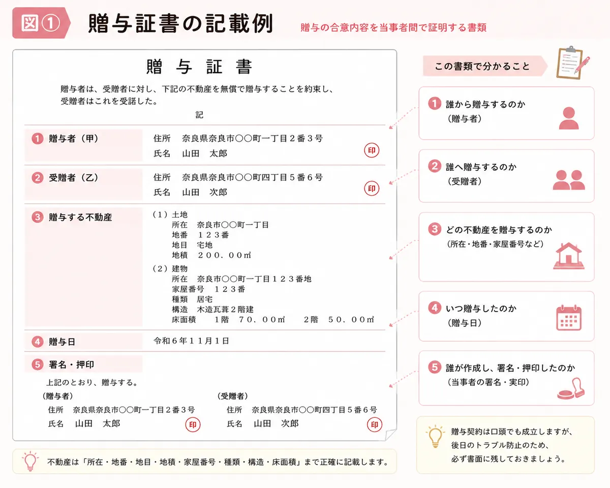 不動産の生前贈与に使用する贈与証書の記載例