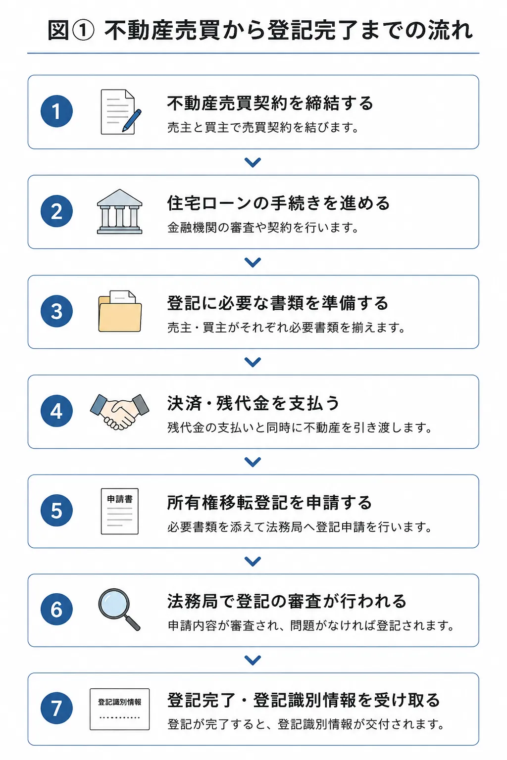 不動産売買契約から所有権移転登記完了までの流れ