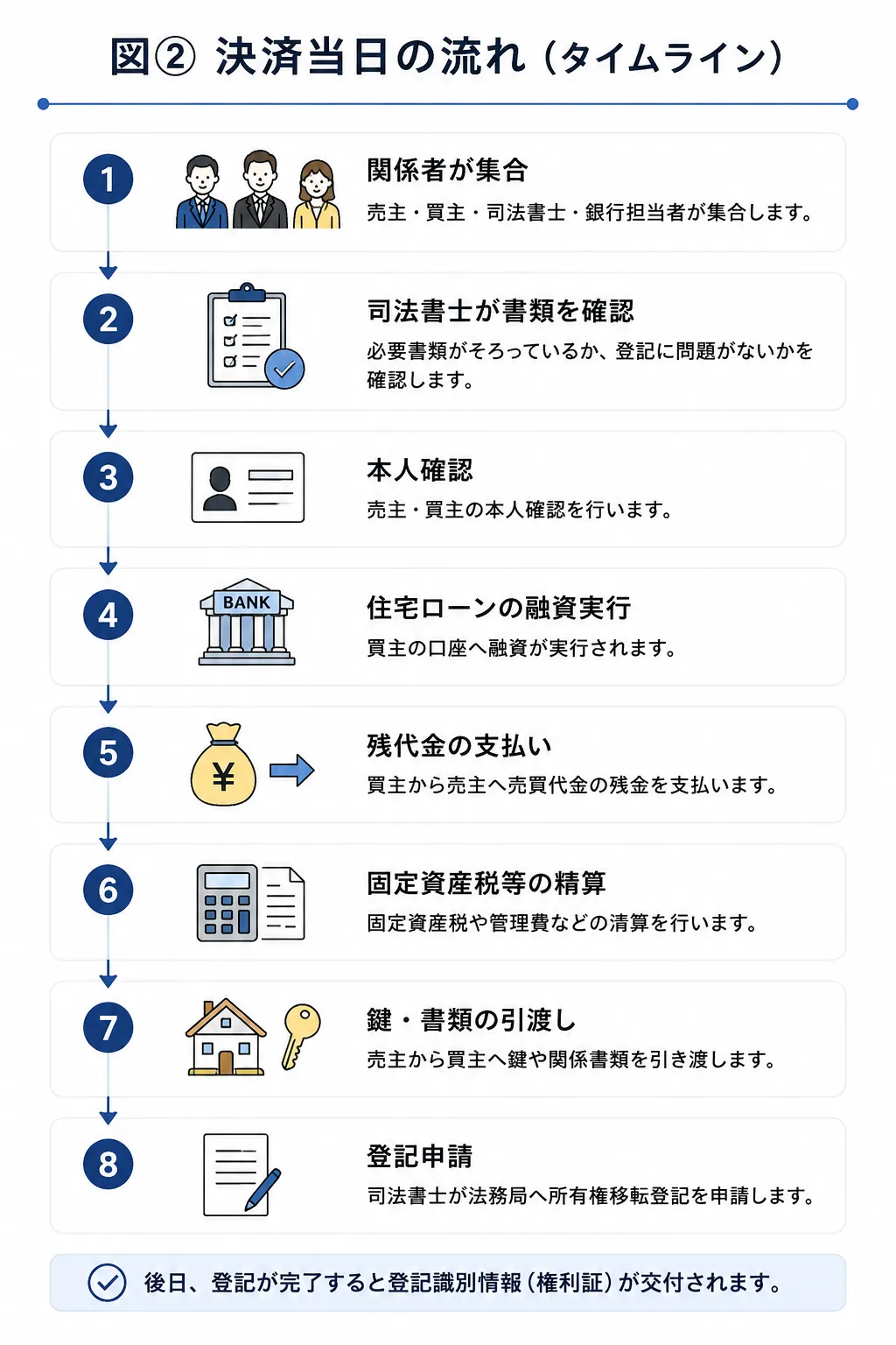 不動産売買の契約から決済、所有権移転登記、登記完了までの流れ