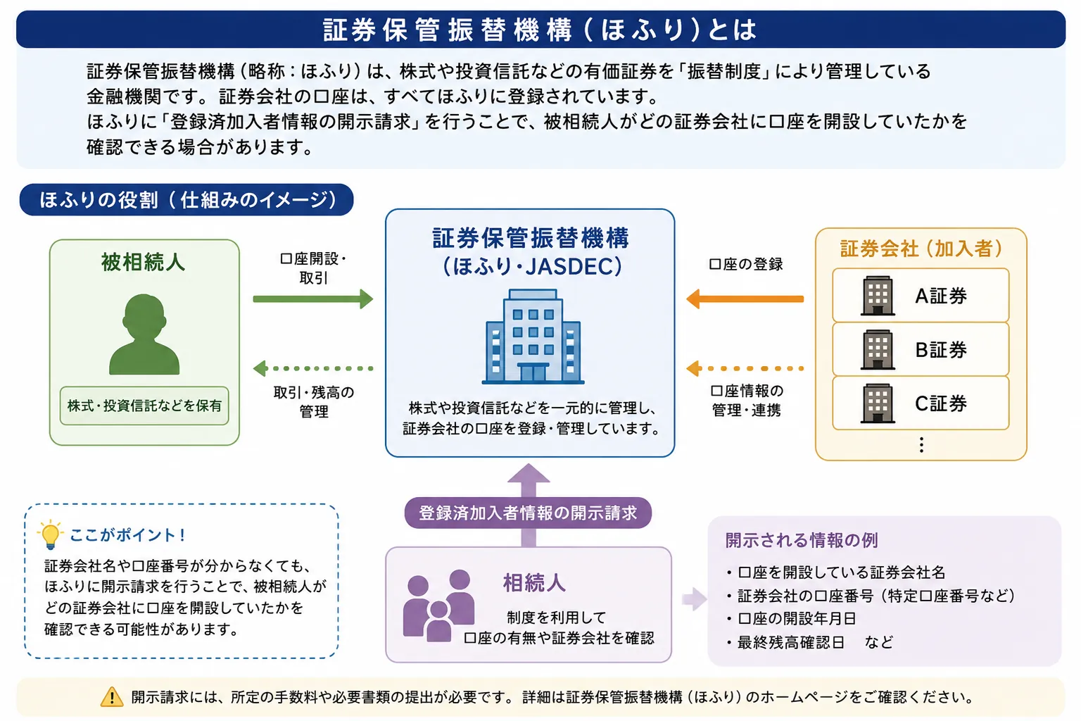証券保管振替機構（ほふり）の役割と相続人による開示請求の説明図
