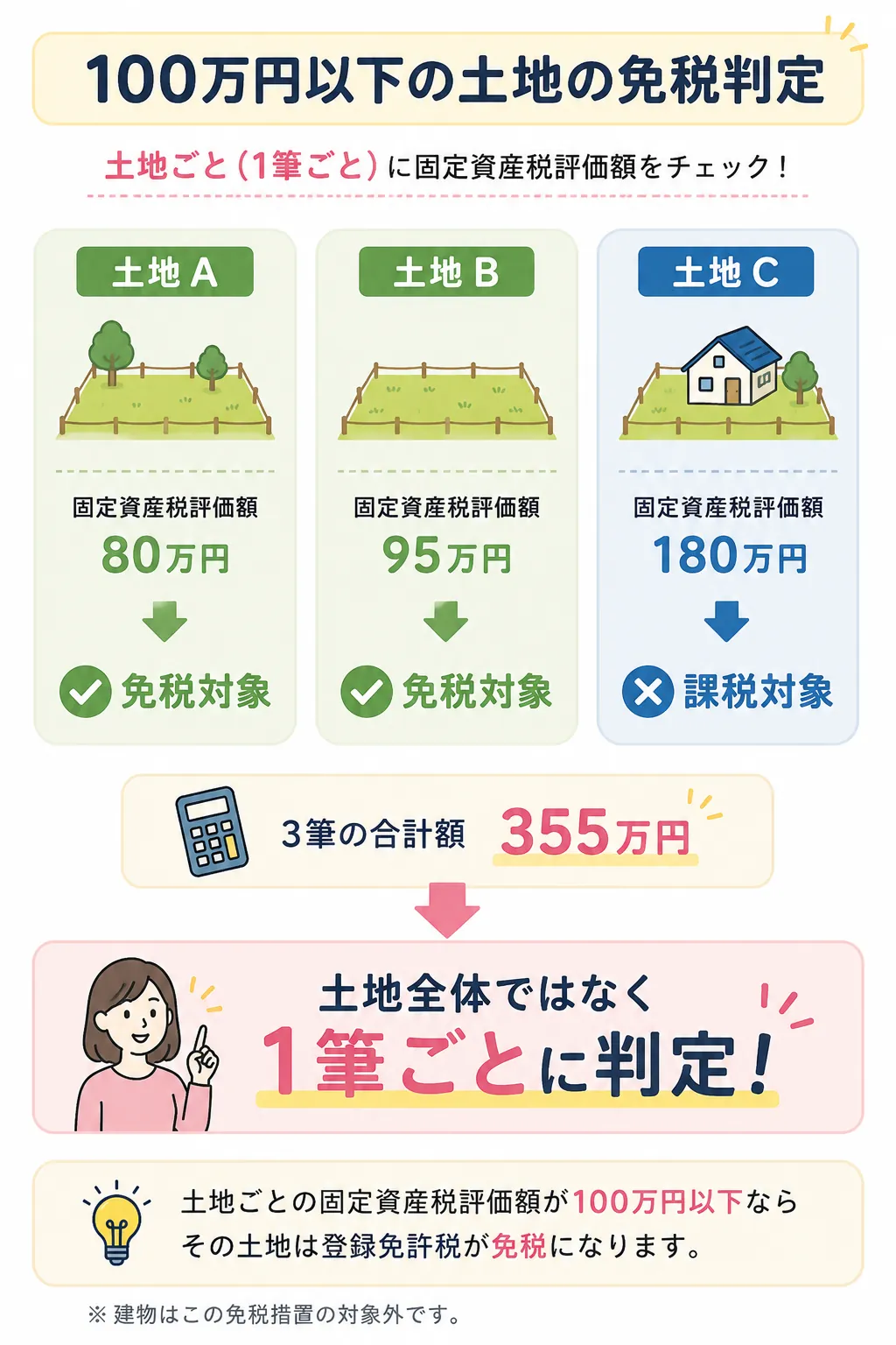 100万円以下の土地に関する登録免許税の免税判定