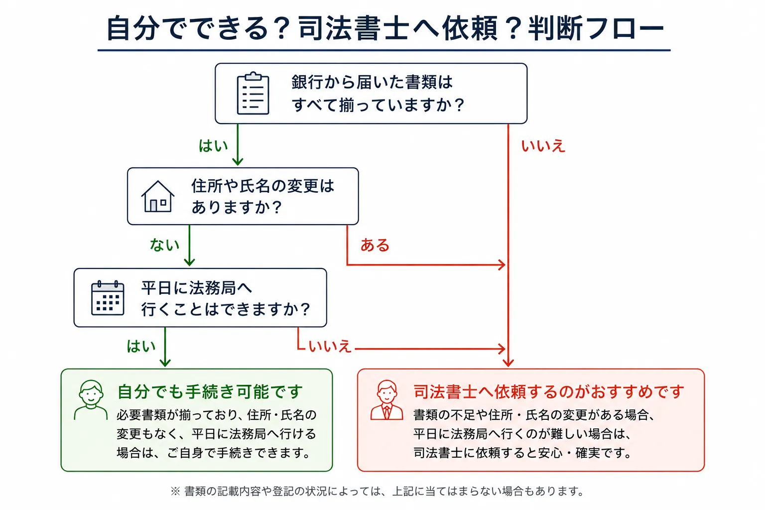 抵当権抹消登記を自分で行うか司法書士へ依頼するかの判断フロー