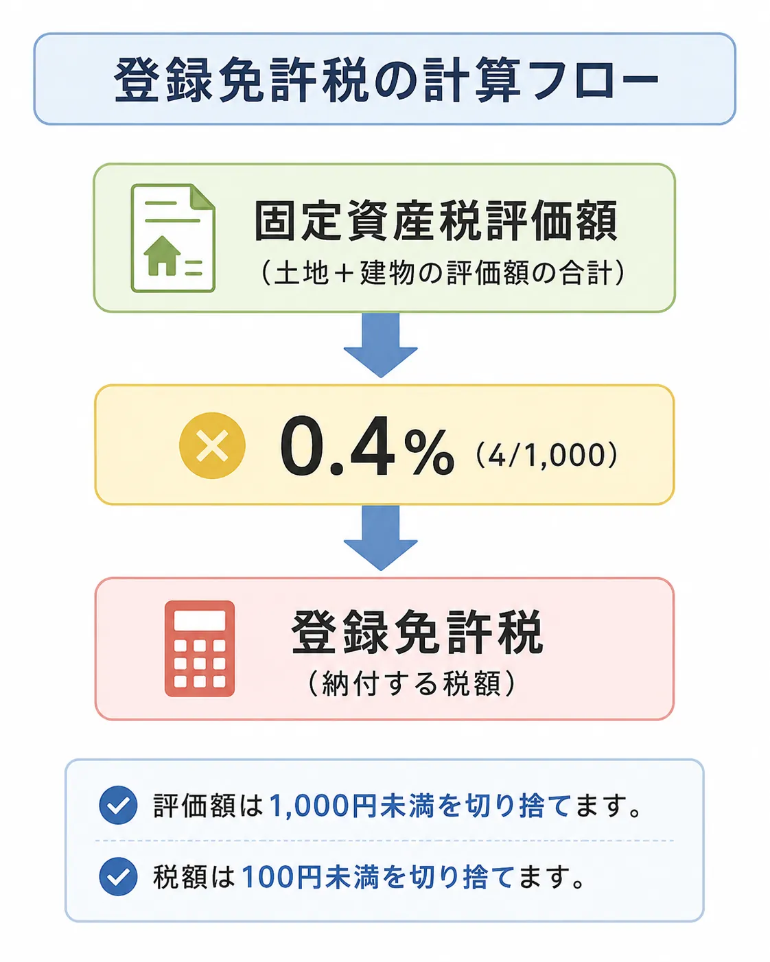 相続登記の登録免許税の計算フロー