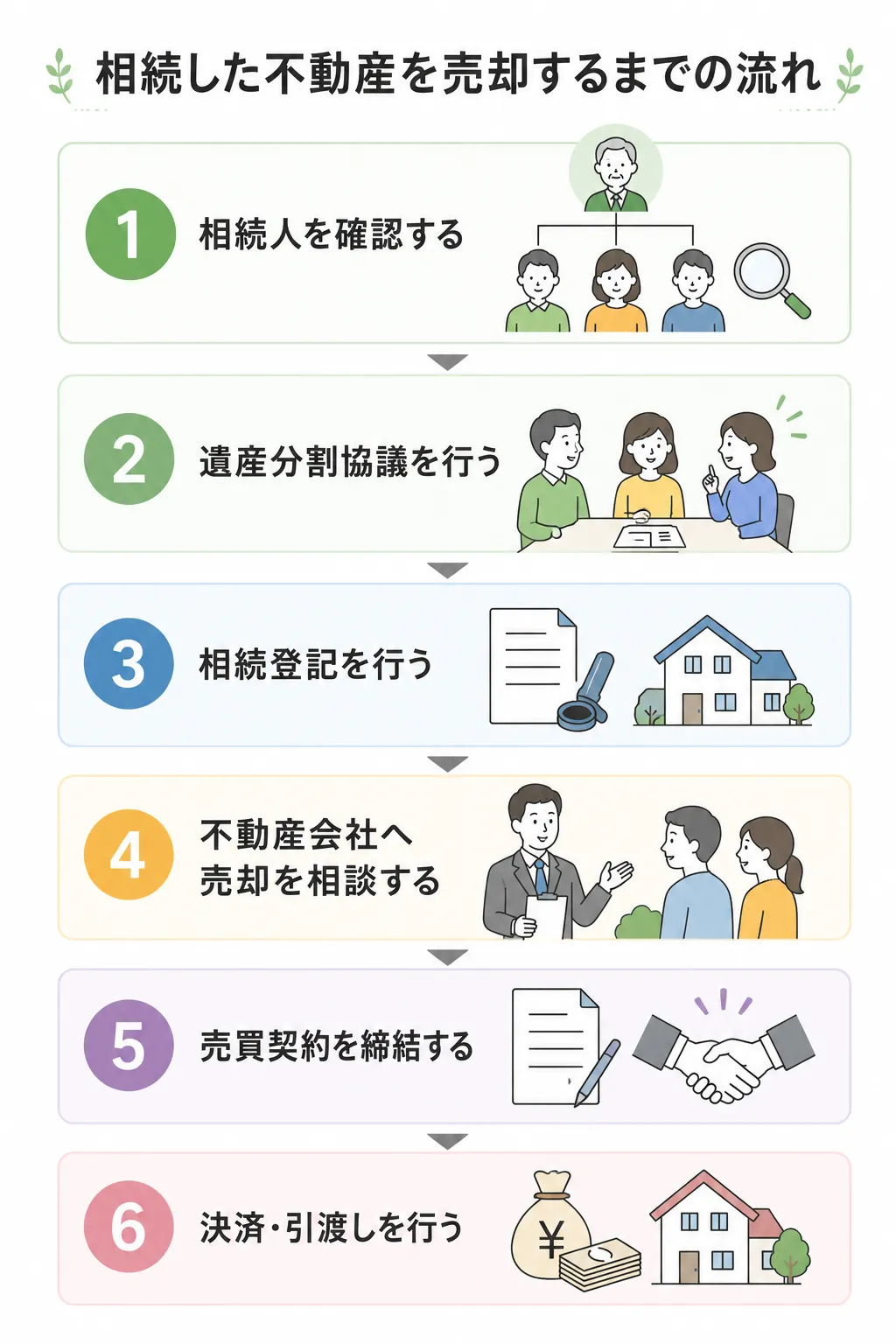 相続した不動産を売却するまでの流れ