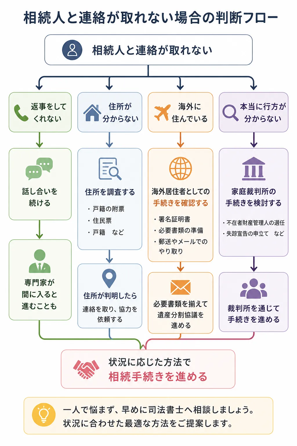相続人と連絡が取れない場合の判断フロー