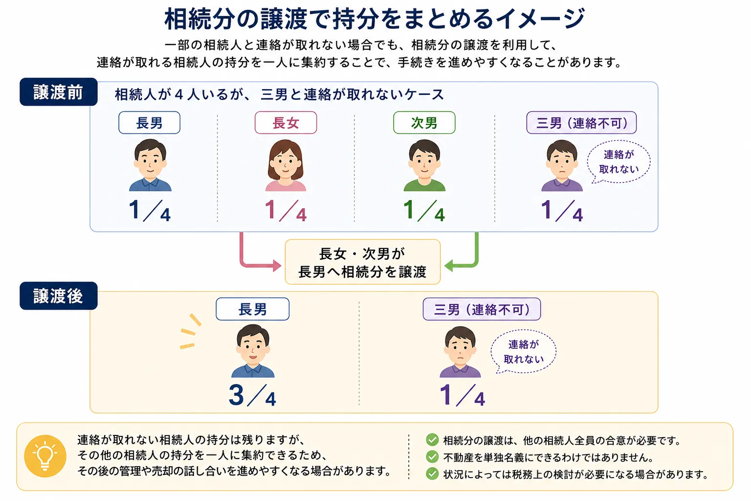 相続分の譲渡で持分をまとめるイメージ
