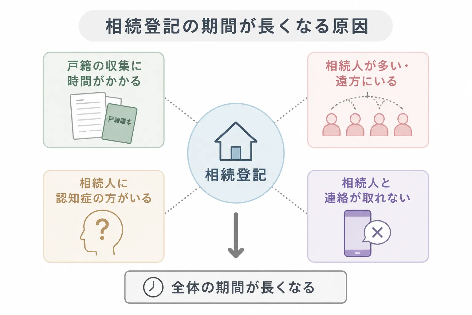 相続登記の期間が長くなる原因