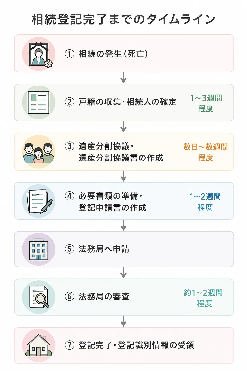 相続登記完了までのタイムライン