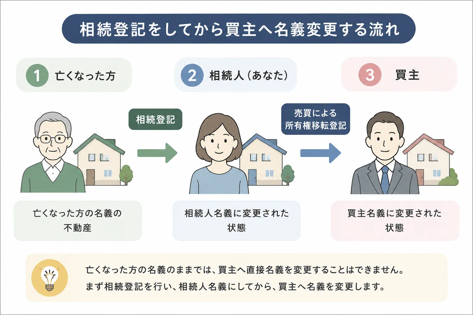 相続登記をしてから買主へ名義変更する流れ