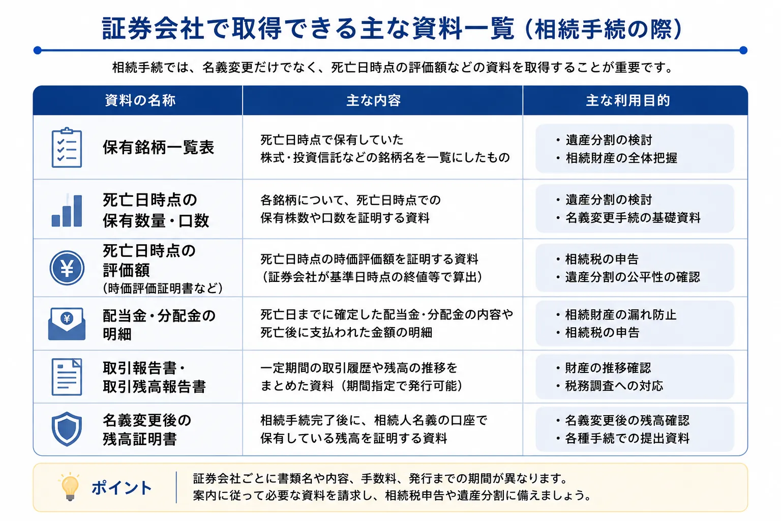相続手続の際に証券会社で取得できる保有銘柄一覧や評価資料の一覧