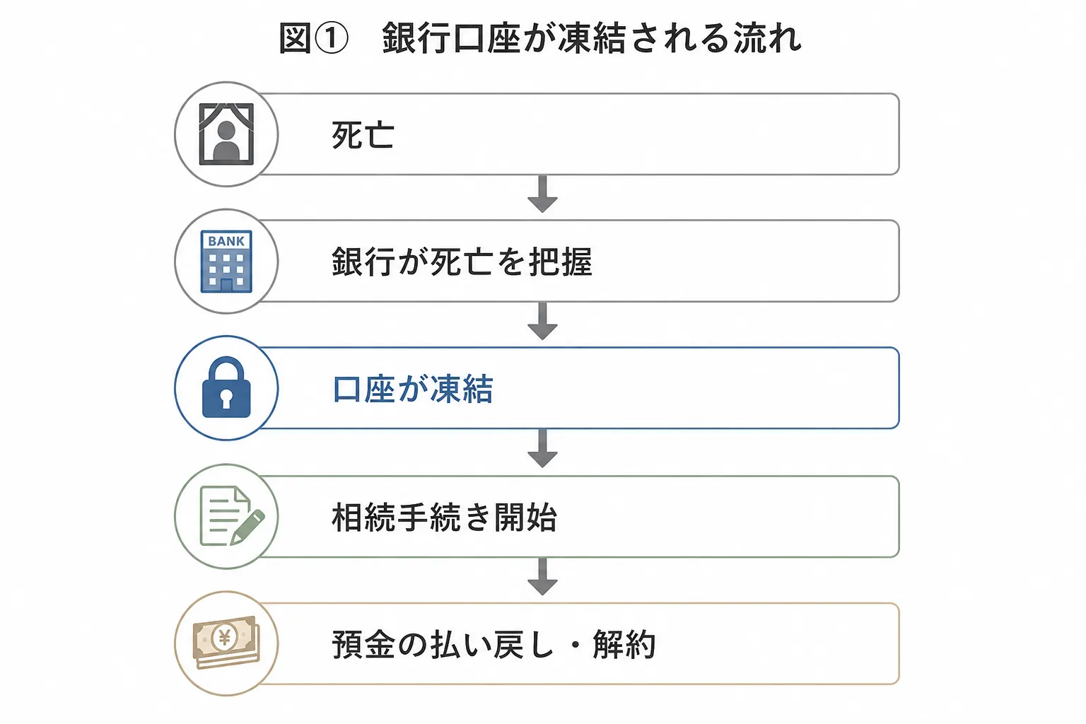 銀行口座が凍結されてから払い戻しまでの流れ